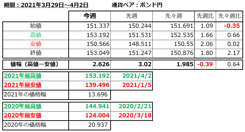 ポンド円の1週間の値動き（2021/3/29-4/2）の画像