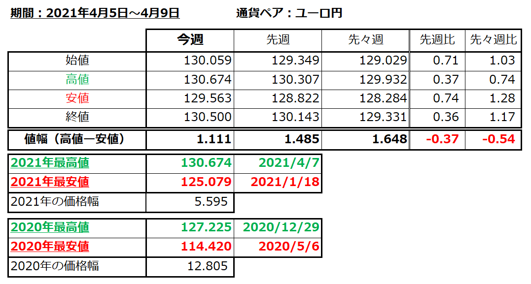 ユーロ円の1週間の値動き（2021/4/5-4/9）の画像