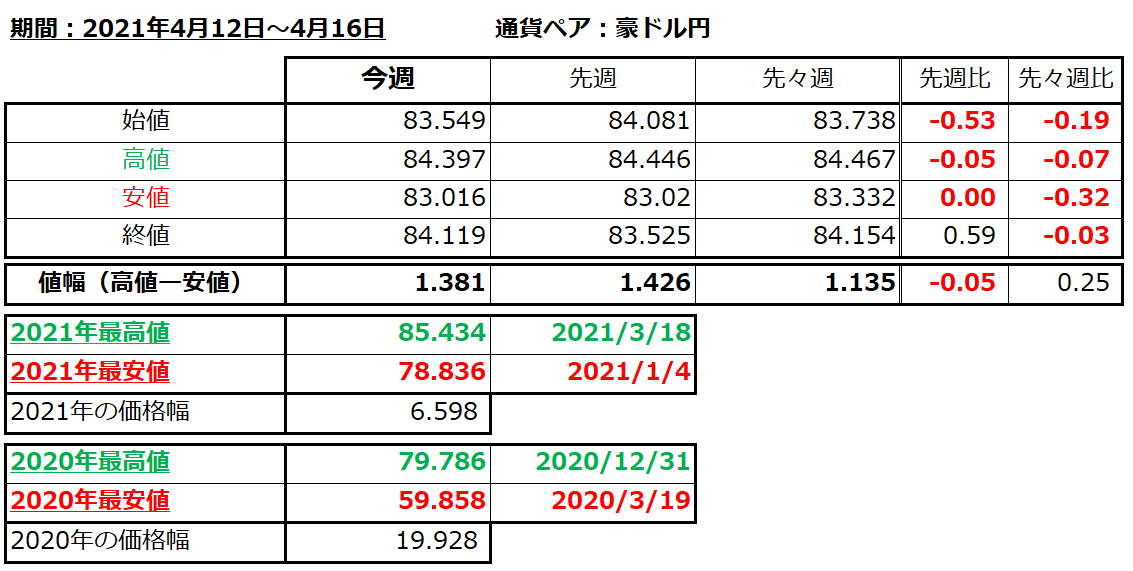 豪ドル円の1週間の値動き（2021/4/12-4/16）の画像
