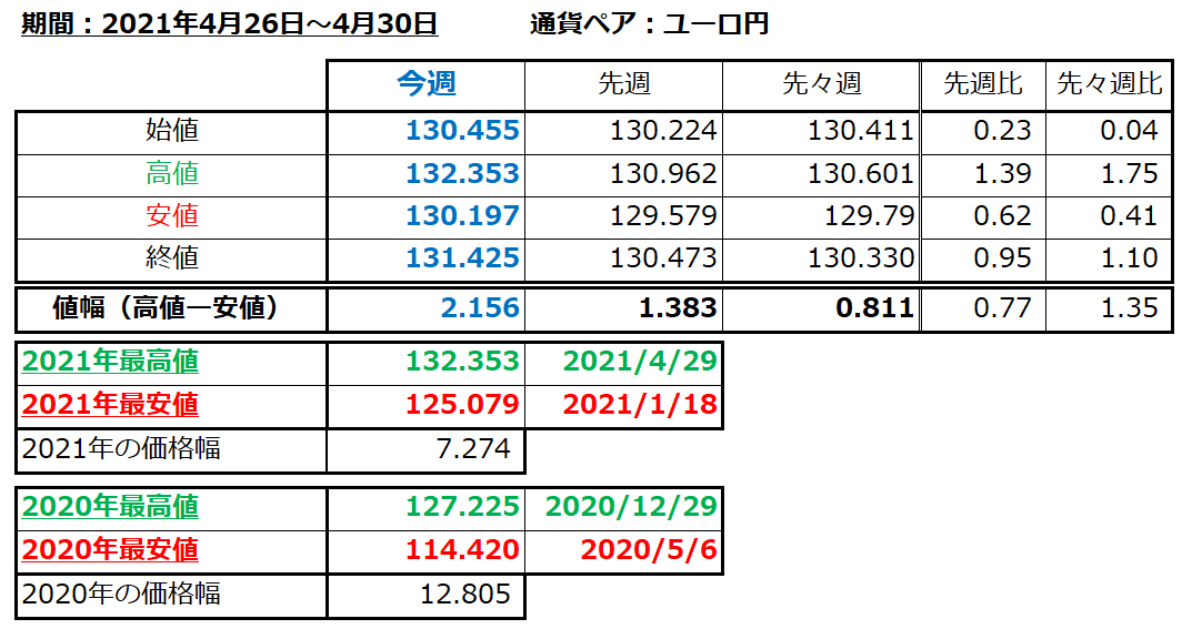 ユーロ円の1週間の値動き（2021/4/26-4/30）の画像