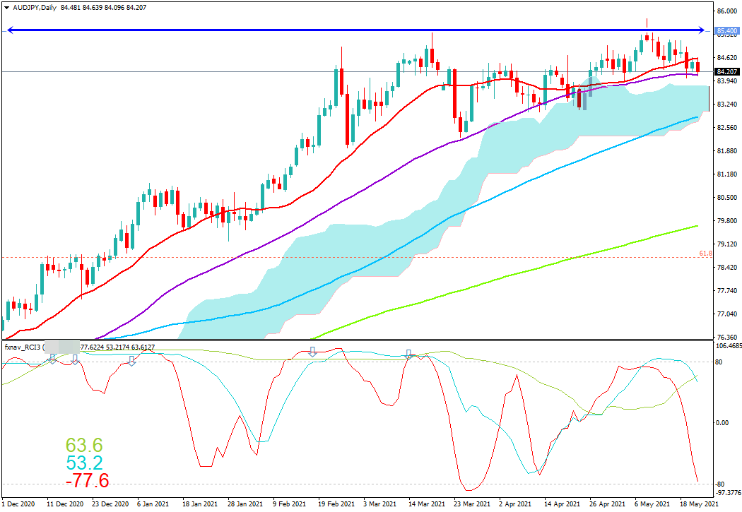 FX　豪ドル円(AUD/JPY)　2021/5/22時点の日足チャート画像