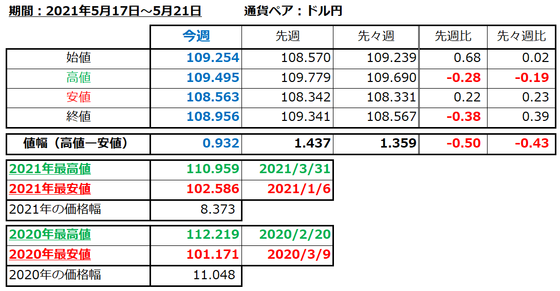 ドル円の1週間の値動き（2021/5/17-5/21）の画像