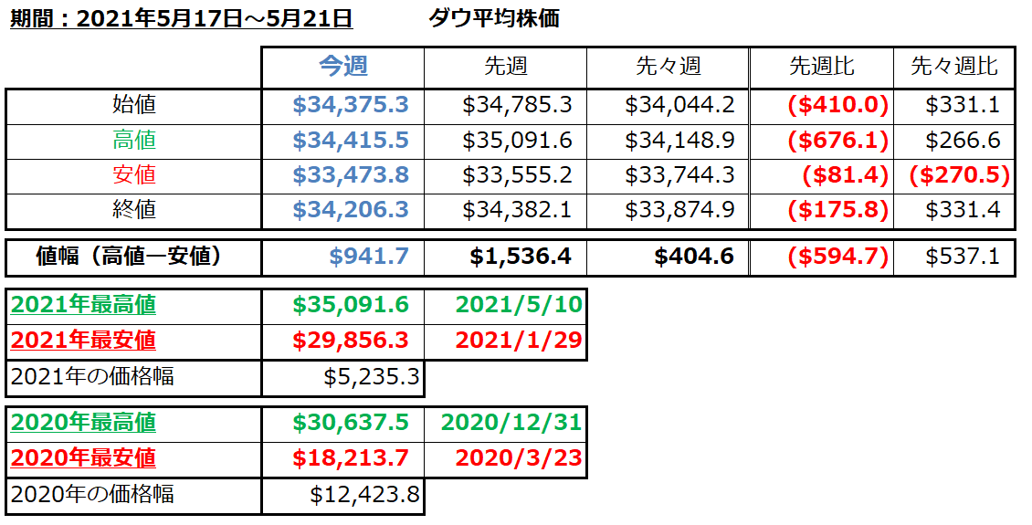 ダウ平均株価の1週間の値動き（2021/5/17-5/21）の画像