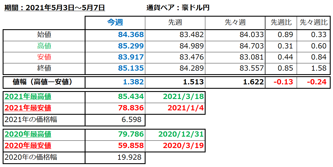 豪ドル円の1週間の値動き（2021/5/3-5/7）の画像