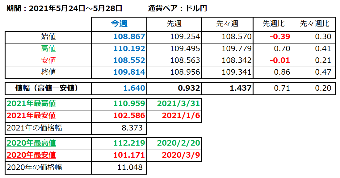 ドル円の1週間の値動き（2021/5/24-5/28）の画像