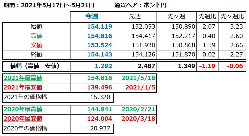 ポンド円の1週間の値動き（2021/5/17-5/21）の画像