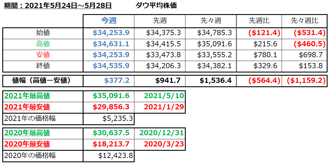 ダウ平均株価の1週間の値動き（2021/5/24-5/28）の画像