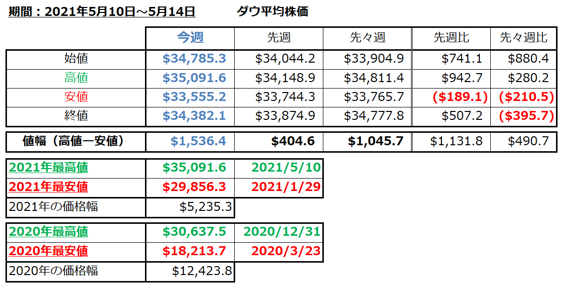 ダウ平均株価の1週間の値動き（2021/5/10-5/14）の画像