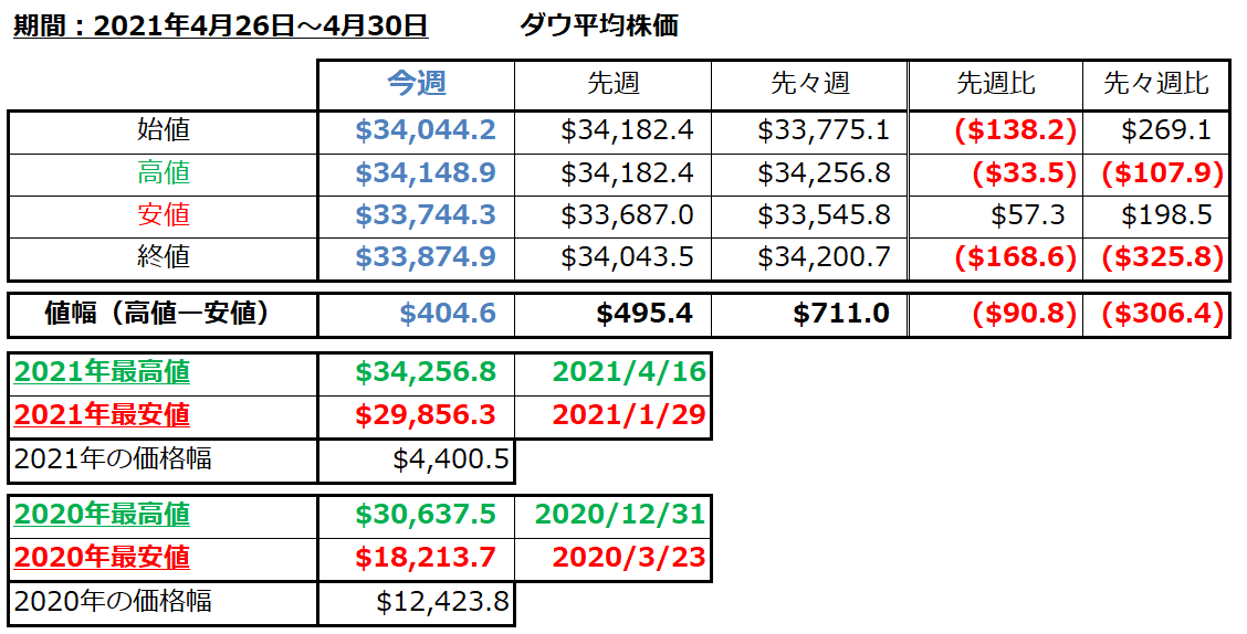 ダウ平均株価の1週間の値動き（2021/4/26-4/30）の画像