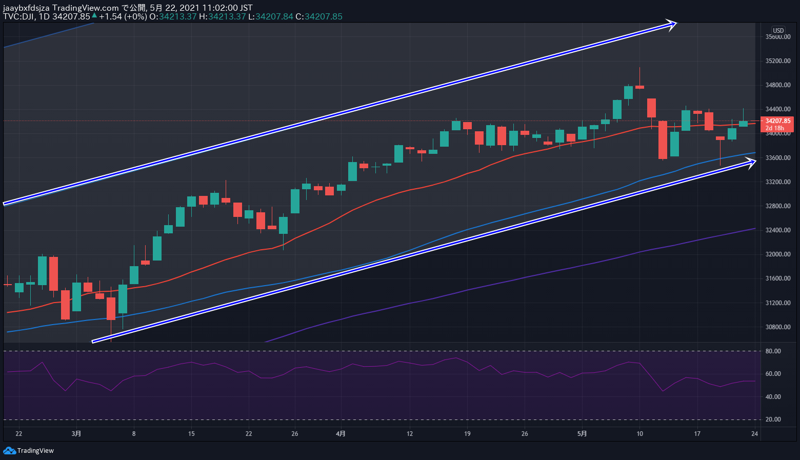 2021年5月22日時点のダウ平均株価の日足チャート画像