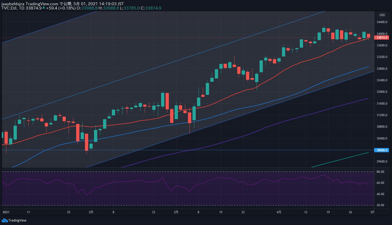 2021年5月1日時点のダウ平均株価の日足チャート画像