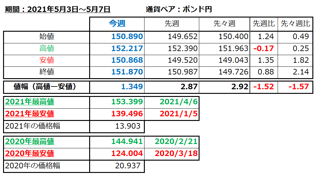 ポンド円の1週間の値動き（2021/5/3-5/7）の画像