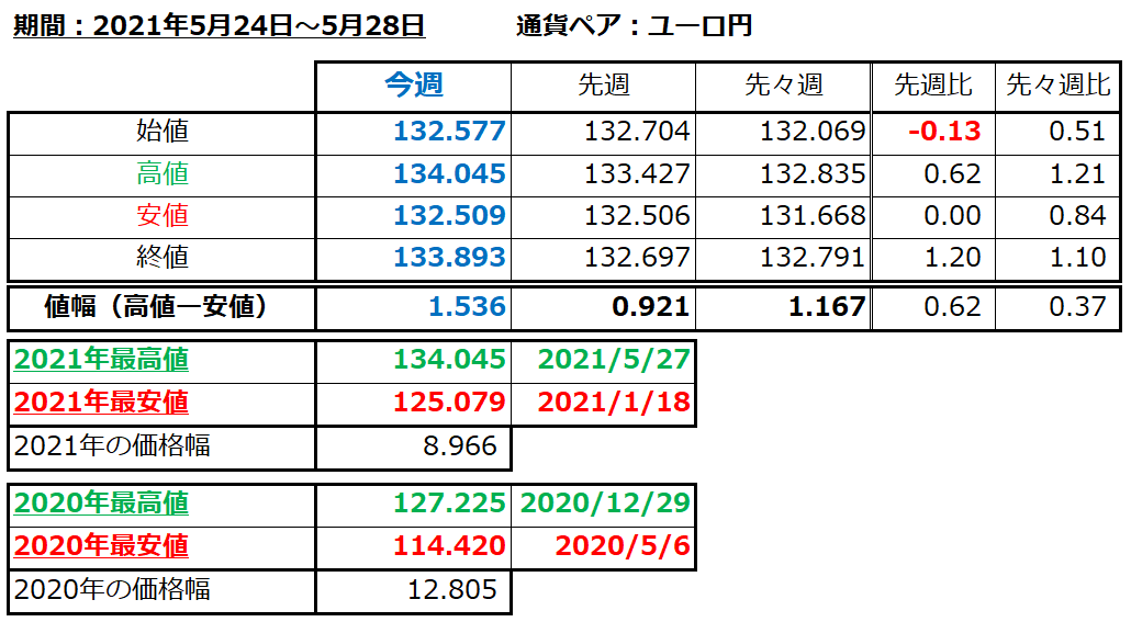 ユーロ円の1週間の値動き（2021/5/24-5/28）の画像