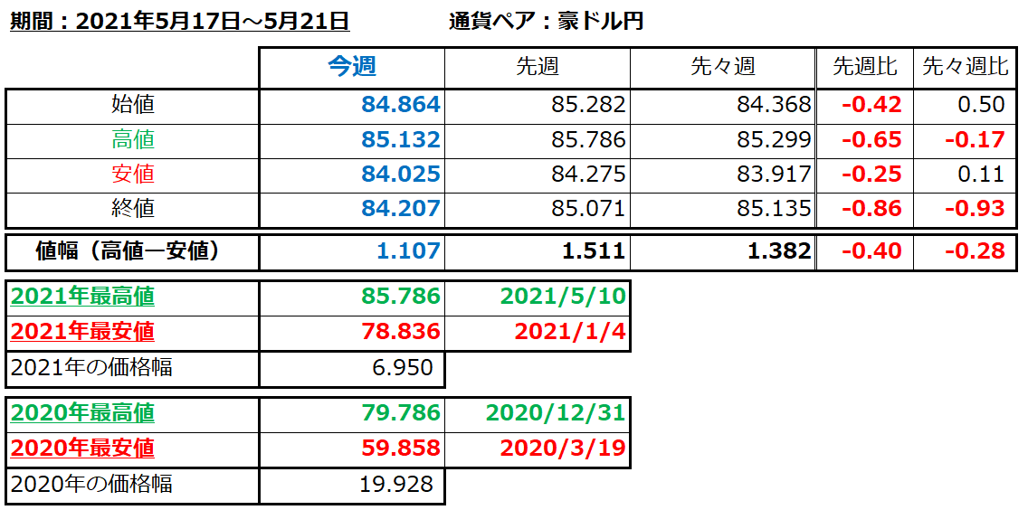 豪ドル円の1週間の値動き（2021/5/17-5/21）の画像