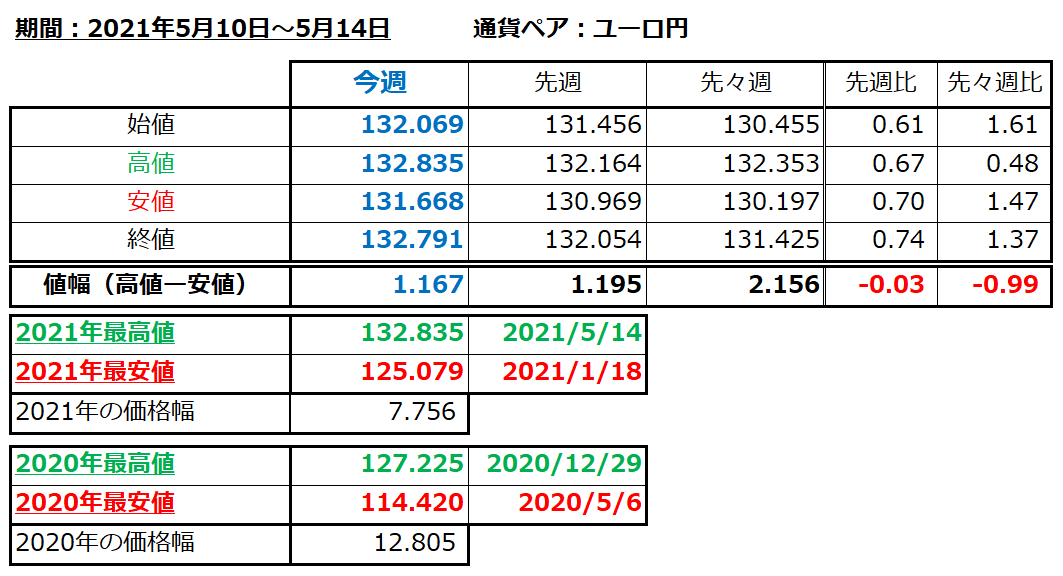 ユーロ円の1週間の値動き（2021/5/10-5/14）の画像