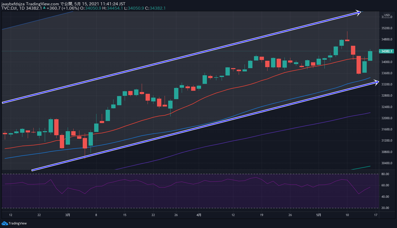 2021年5月15日時点のダウ平均株価の日足チャート画像