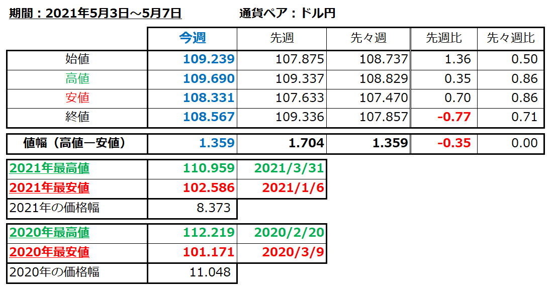 ドル円の1週間の値動き（2021/5/3-5/7）の画像
