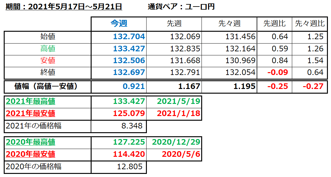 ユーロ円の1週間の値動き（2021/5/17-5/21）の画像