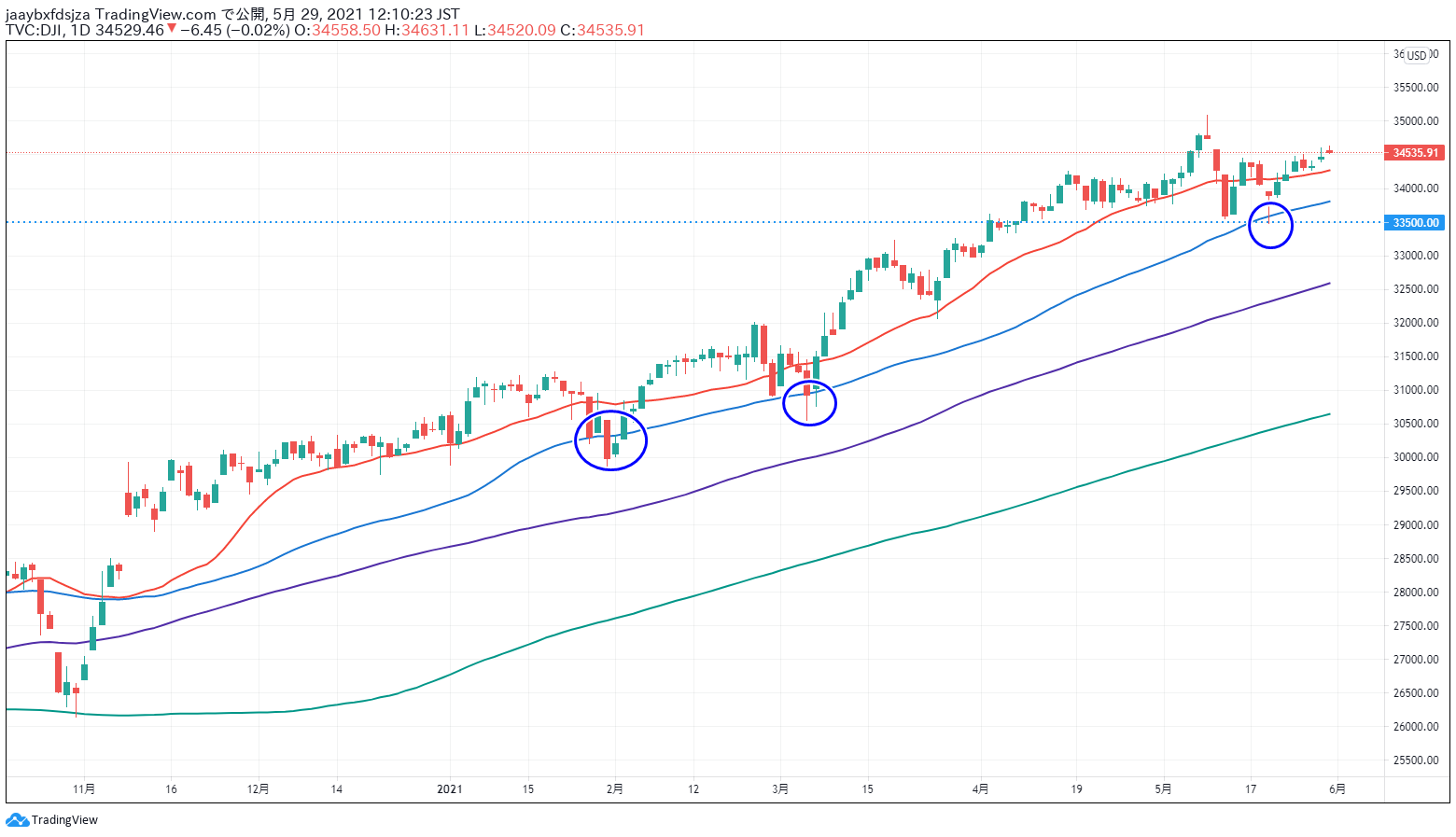 2021年5月29日時点のダウ平均株価の日足チャート画像