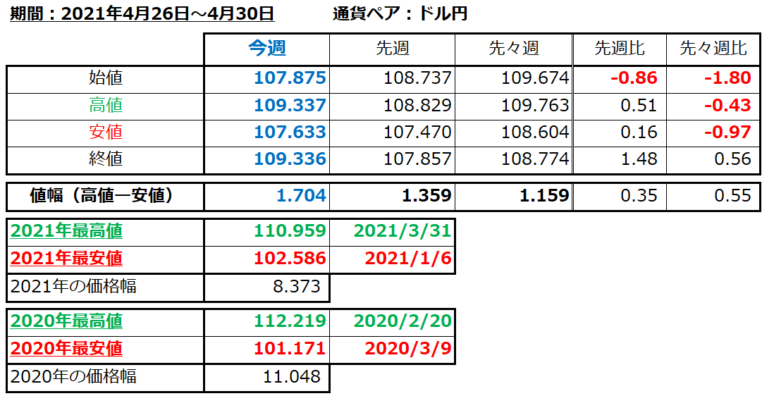 ドル円の1週間の値動き（2021/4/26-4/30）の画像