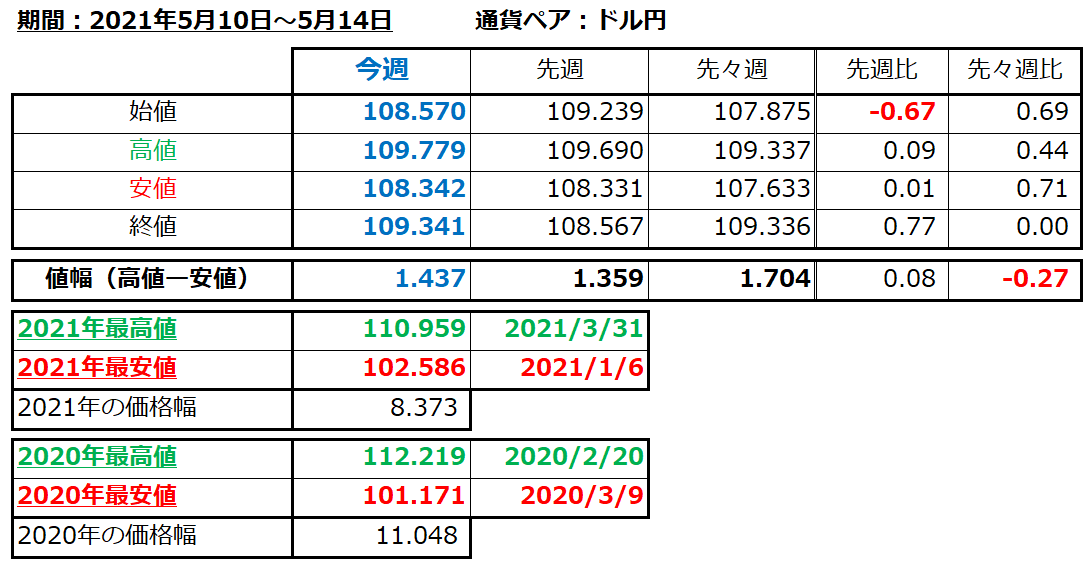 ドル円の1週間の値動き（2021/5/10-5/14）の画像