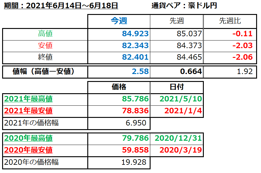 豪ドル円の1週間の値動き（2021/6/14-6/18）の画像
