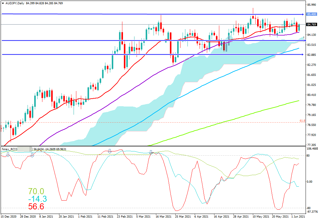 FX　豪ドル円(AUD/JPY)　日足チャート画像