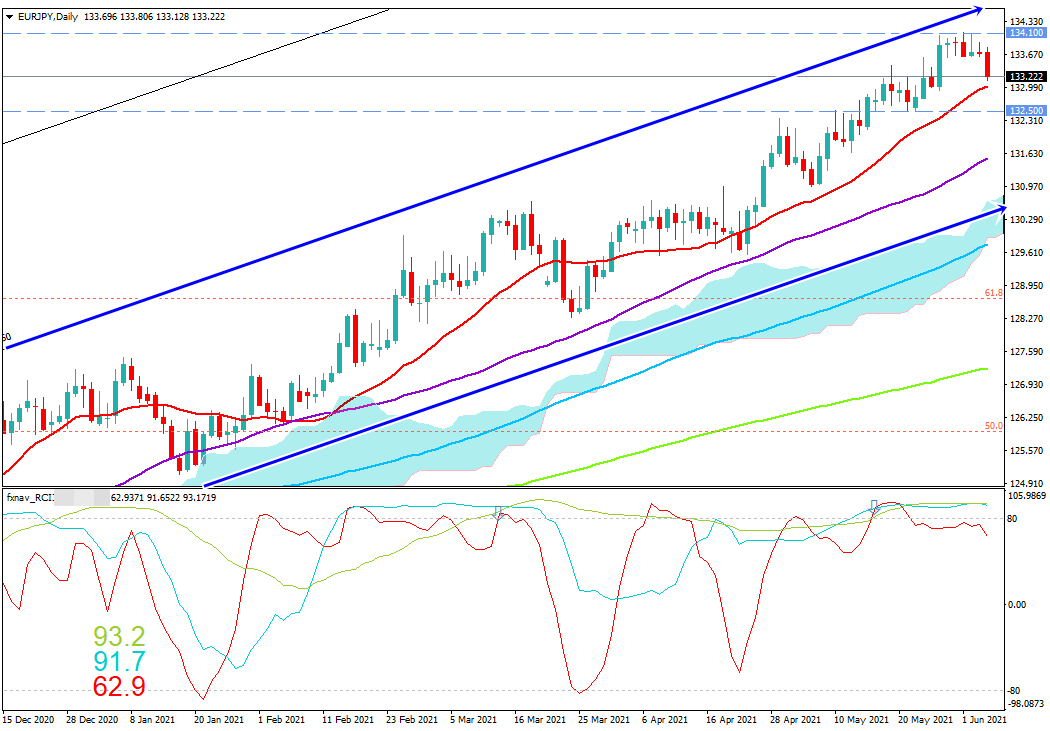 FX　ユーロ円(EUR/JPY)　日足チャート画像