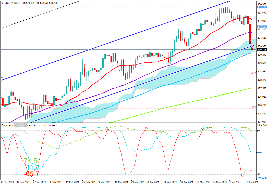 FX　ユーロ円(EUR/JPY)　日足チャート画像