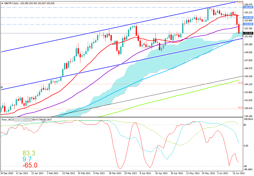 FX　ポンド円(GBP/JPY)　日足チャート画像