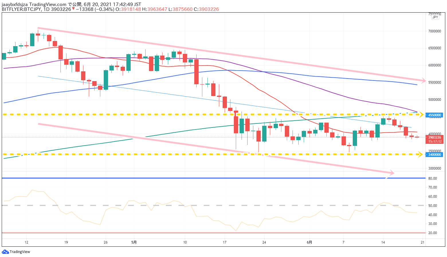 ビットコイン(BTC/JPY)　日足チャート画像