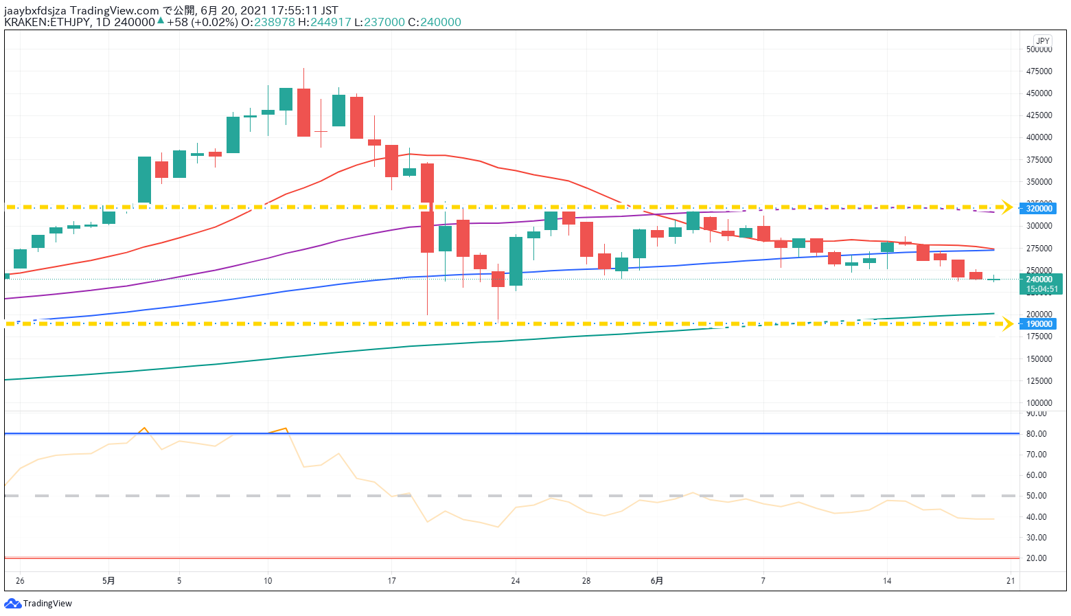 イーサリアム(ETH/JPY)　日足チャート画像