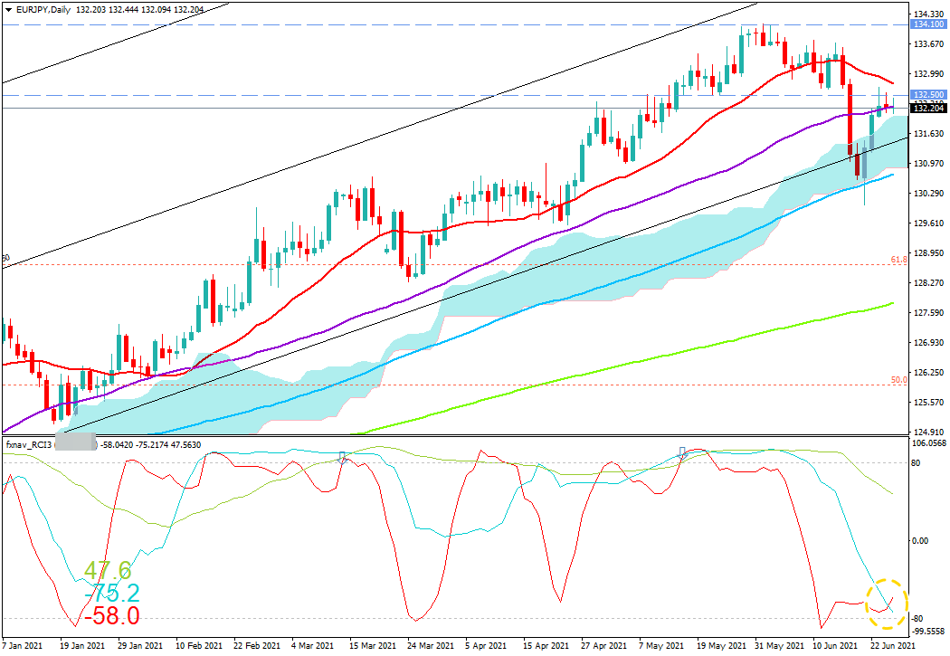 FX　ユーロ円(EUR/JPY)　日足チャート画像