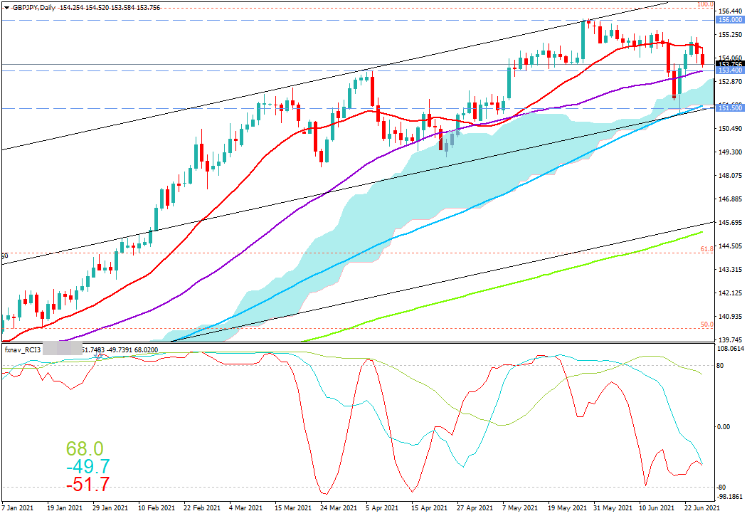 FX　ポンド円(GBP/JPY)　日足チャート画像