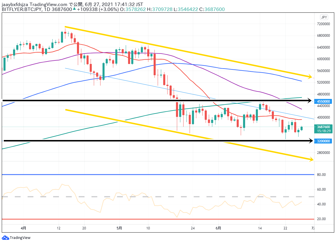 ビットコイン(BTC/JPY)　日足チャート画像