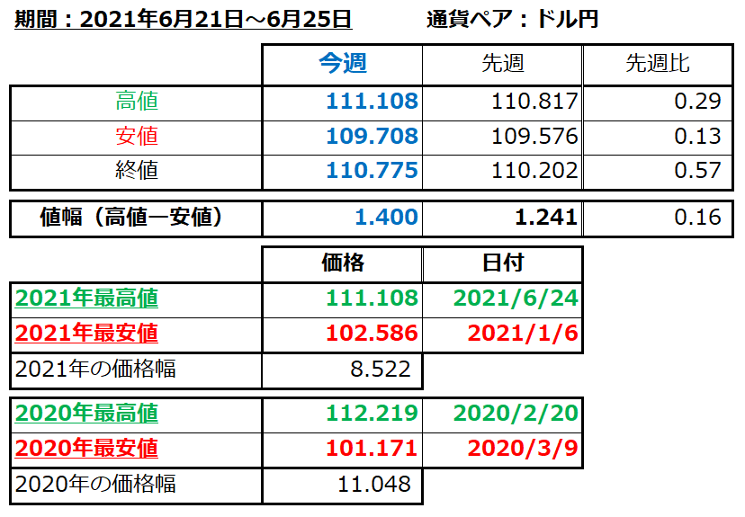ドル円の1週間の値動き（2021/6/21-6/25）の画像