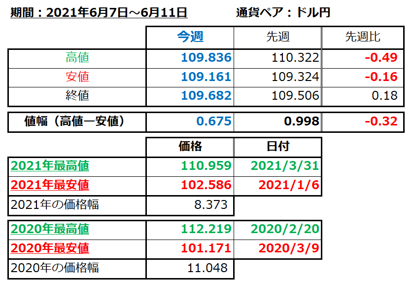 ドル円の1週間の値動き（2021/6/7-6/11）の画像