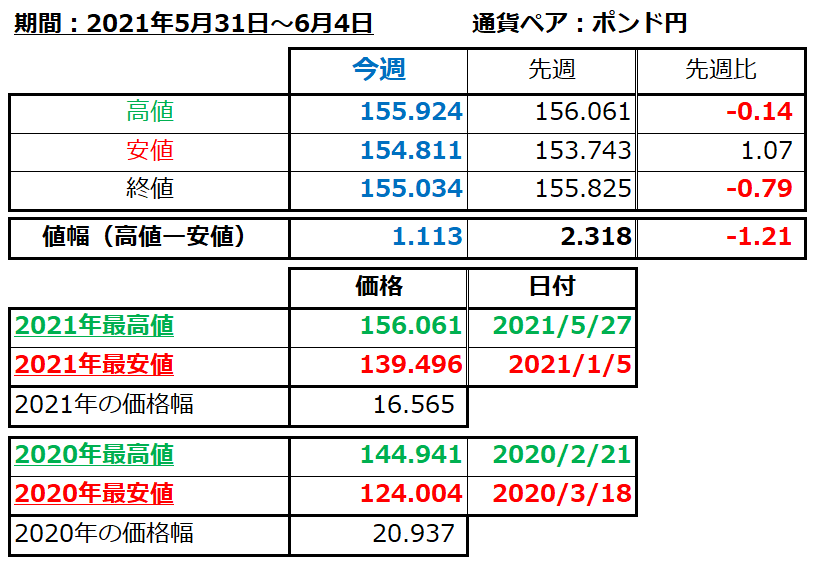 ポンド円の1週間の値動き（2021/5/31-6/4）の画像