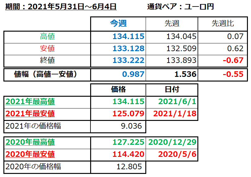 ユーロ円の1週間の値動き（2021/5/31-6/4）の画像