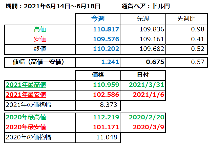 ドル円の1週間の値動き（2021/6/14-6/18）の画像