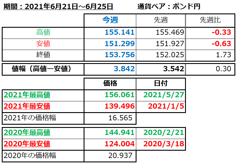 ポンド円の1週間の値動き（2021/6/21-6/25）の画像