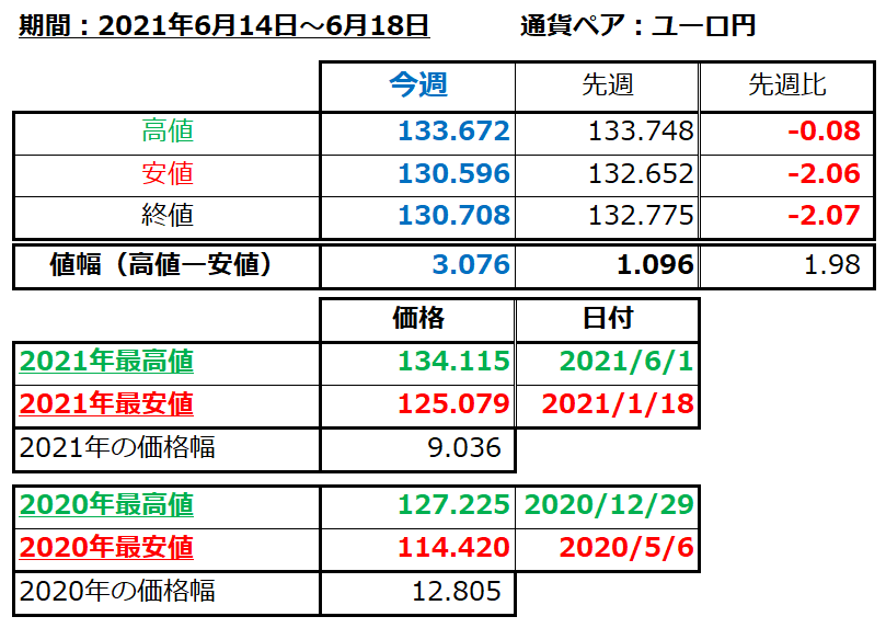 ユーロ円の1週間の値動き（2021/6/14-6/18）の画像