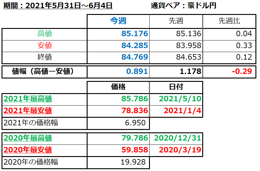 豪ドル円の1週間の値動き（2021/5/31-6/4）の画像