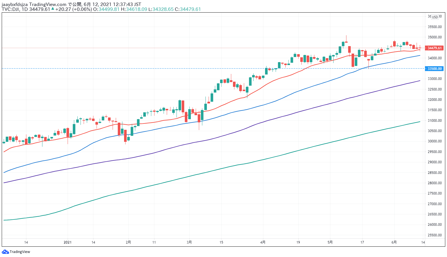 2021年6月12日時点のダウ平均株価の日足チャート