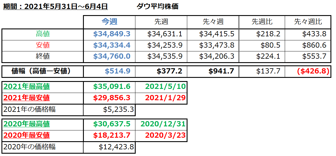 ダウ平均株価の1週間の値動き（2021/5/31-6/4）の画像