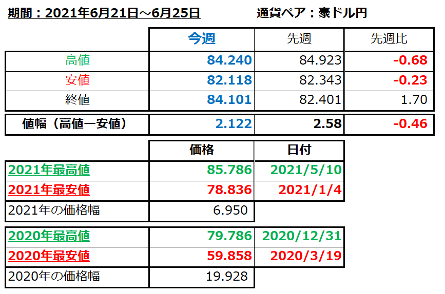 豪ドル円の1週間の値動き（2021/6/21-6/25）の画像