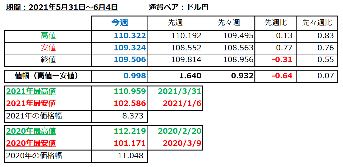 ドル円の1週間の値動き（2021/5/31-6/4）の画像