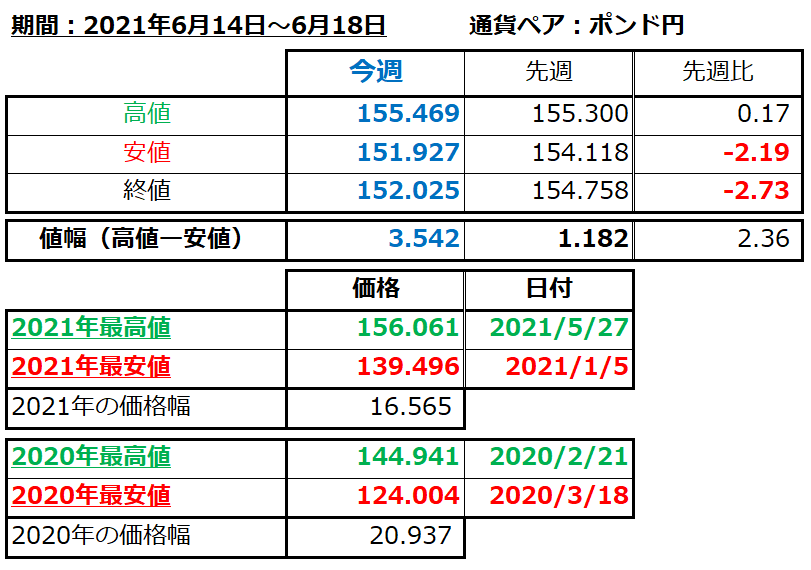 ポンド円の1週間の値動き（2021/6/14-6/18）の画像
