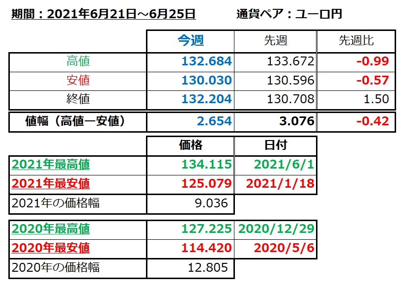 ユーロ円の1週間の値動き（2021/6/21-6/25）の画像
