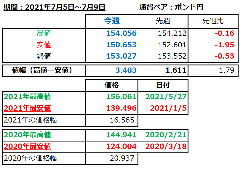 ポンド円の1週間の値動き（2021/7/5-7/9）の画像